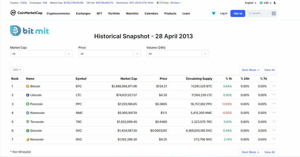 سایت کوین مارکت کپ بعنوان معتبرترین رفرنس ارزهای دیجیتال، در سال 2013 تنها 7 رمز ارز را در لیست خود جای داده بود که عبارتند از: بیت کوین، لایت کوین، peercoin، namecoin، terracoin، devcoin و novacoin