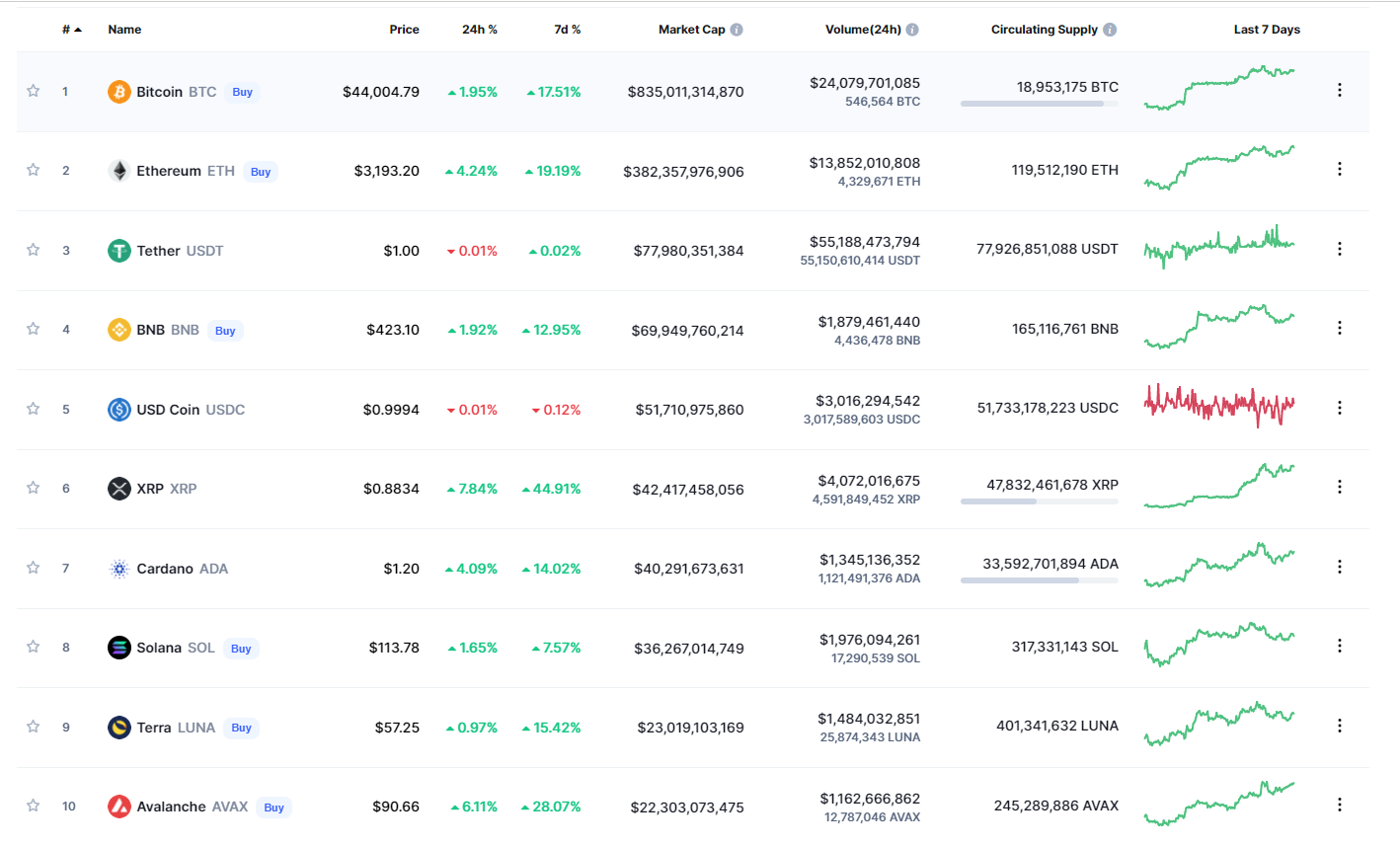 نحوه فهرست ارزهای دیجیتال در سایت coinmarketcap بر اساس مارکت کپ آن ها است بطوریکه هر ارزی دارای marketcap بالاتری باشد، بالاتر از دیگر ارزها قرار می گیرد.