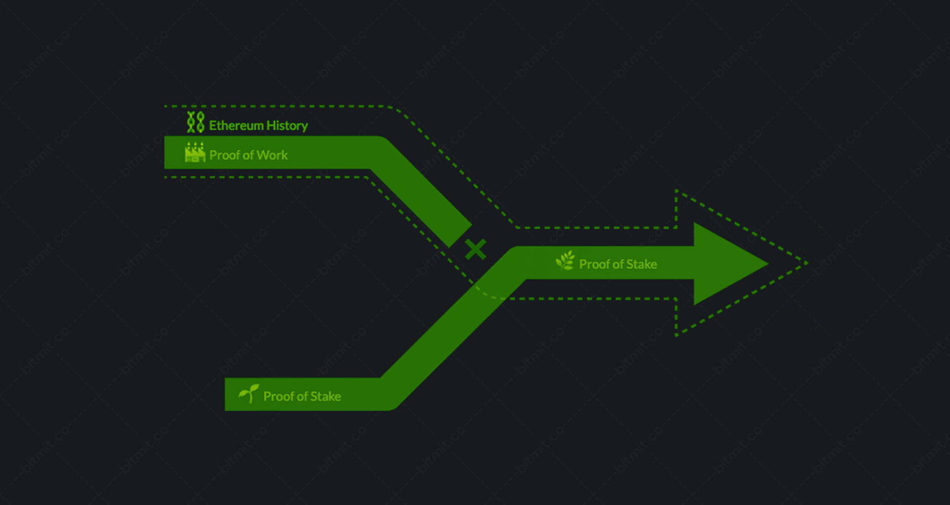 در آپدیت مرج اتریوم، این بلاک چین از الگوریتم اجماع اثبات کار (PoW) به الگوریتم اجماع اثبات سهام (PoS) تبدیل می‌شود.