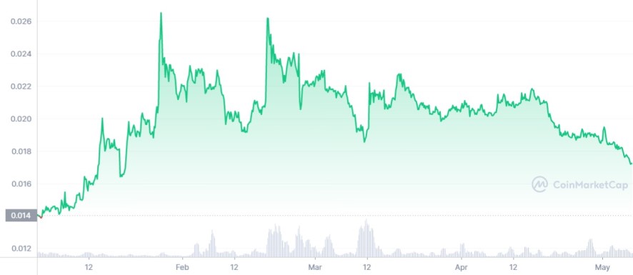توکن GST یا Green Satoshi Token یکی از ارزهای رایج در بازی استپن است.