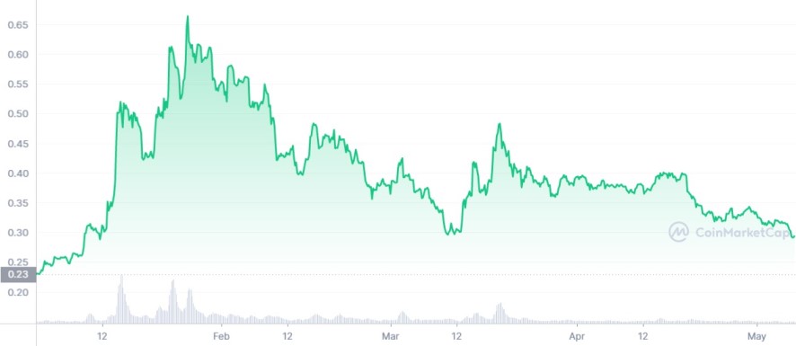 ارز Green Metaverse Token یا به اختصار GMT یکی از توکن های بومی بازی STEPN است.