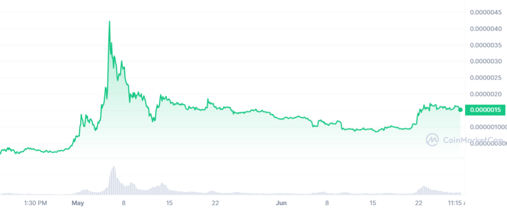 پپه کوین از ابتدای فعالیت خود تاکنون رشد قیمتی بسیار خوبی را تجربه کرده است.