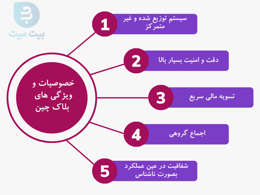 در تصویر 5 ویژگی بارز و مهم فناوری بلاک چین بیان شده است.